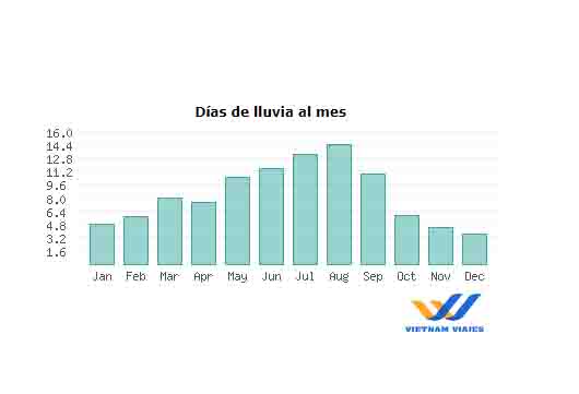 Clima en Vietnam