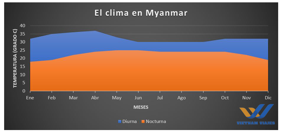 clima en myanmar